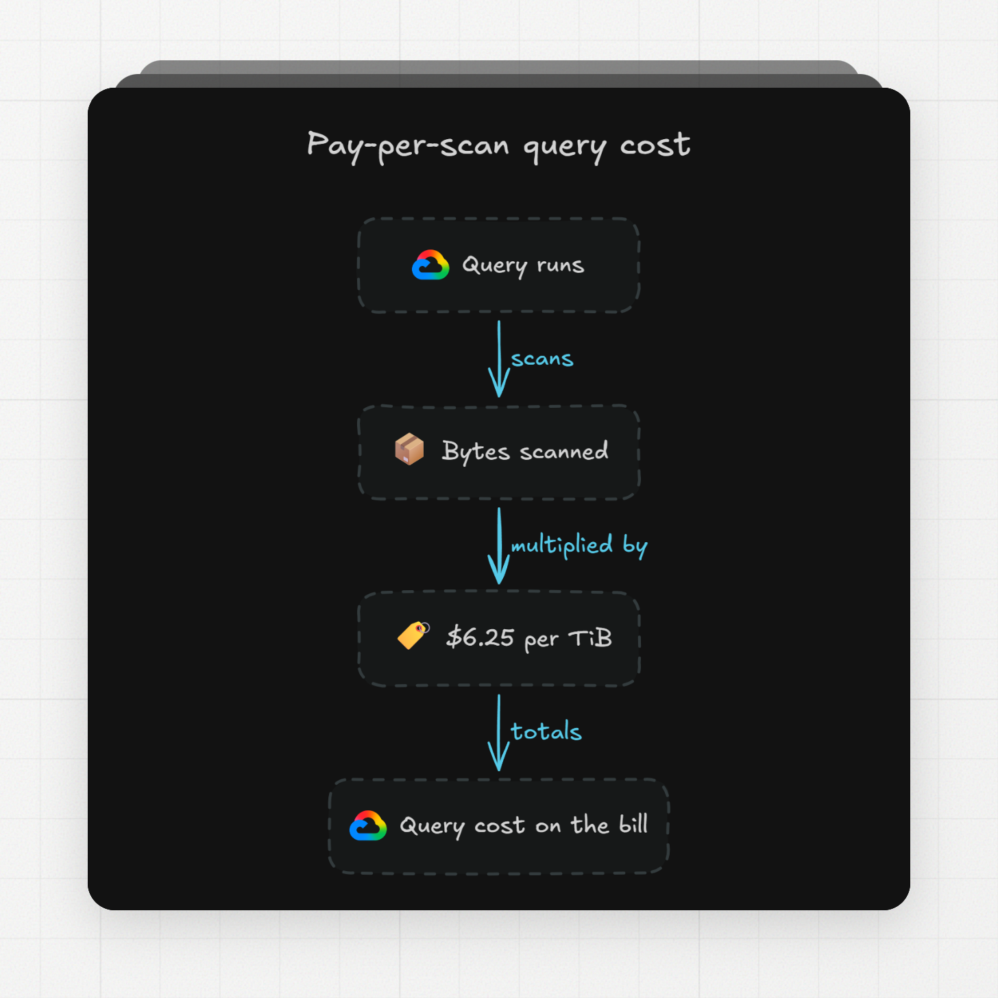 Pay-per-scan query cost